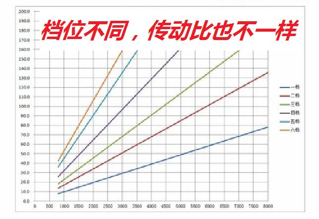 汽车老司机遇到新问题,手动挡1挡换2挡感觉生涩怎么办