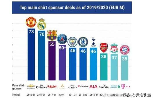 球衣胸前广告最贵,球衣胸前赞助商最多