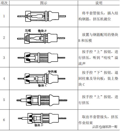 直螺纹连接和套筒挤压连接的区别,钢筋直螺纹套筒接头连接施工工艺