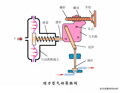 常见阀门的工作原理是怎样的,阀门工作原理及结构图