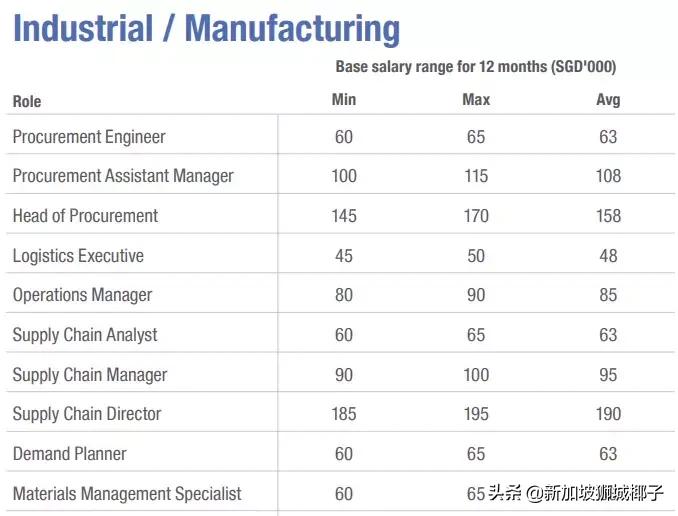 新加坡十大薪资较高的行业,新加坡职位收入前十