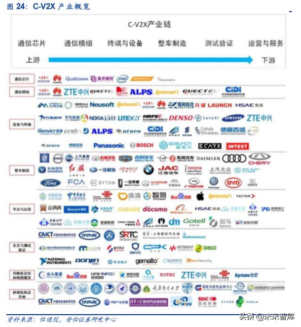 车联网产业园发展,车联网研发