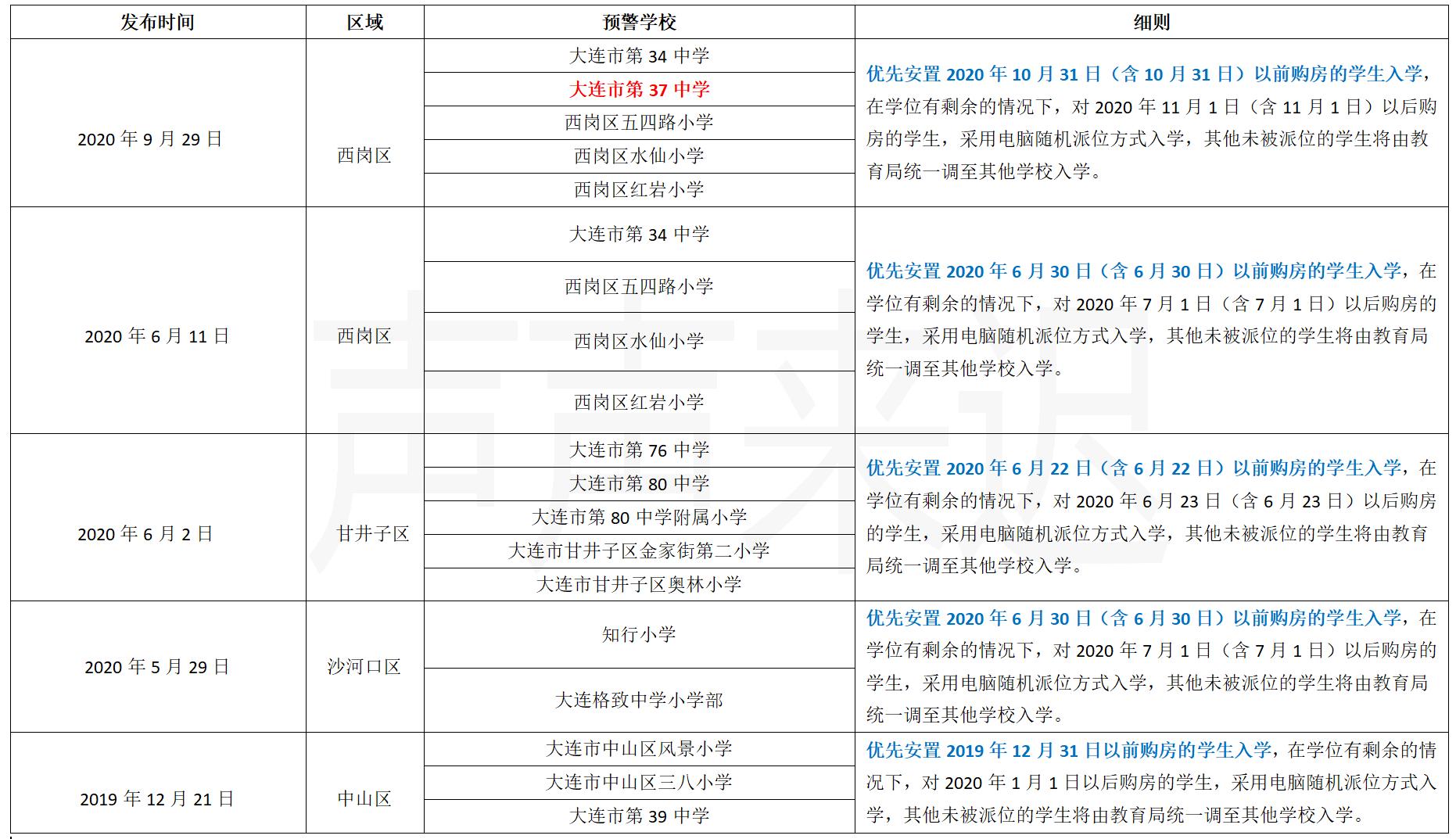 大连中考改革哪类学校受益,大连的学区房现在有必要投资吗