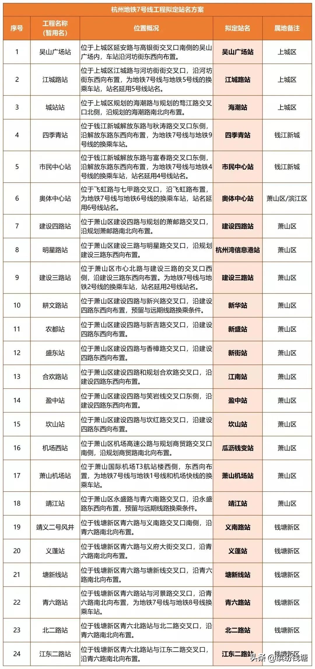 “迟到​”的地铁义南路站，义蓬南or核心区，回到那年你怎么选？