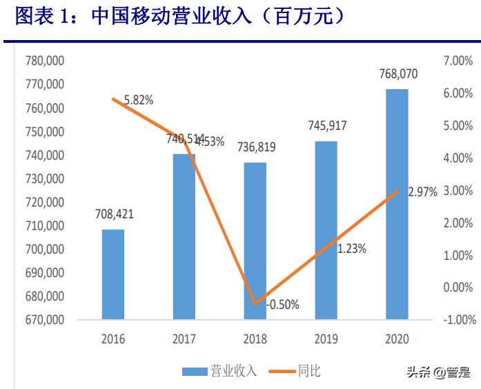 为什么移动依然三大运营商龙头,中国移动运营能力分析报告