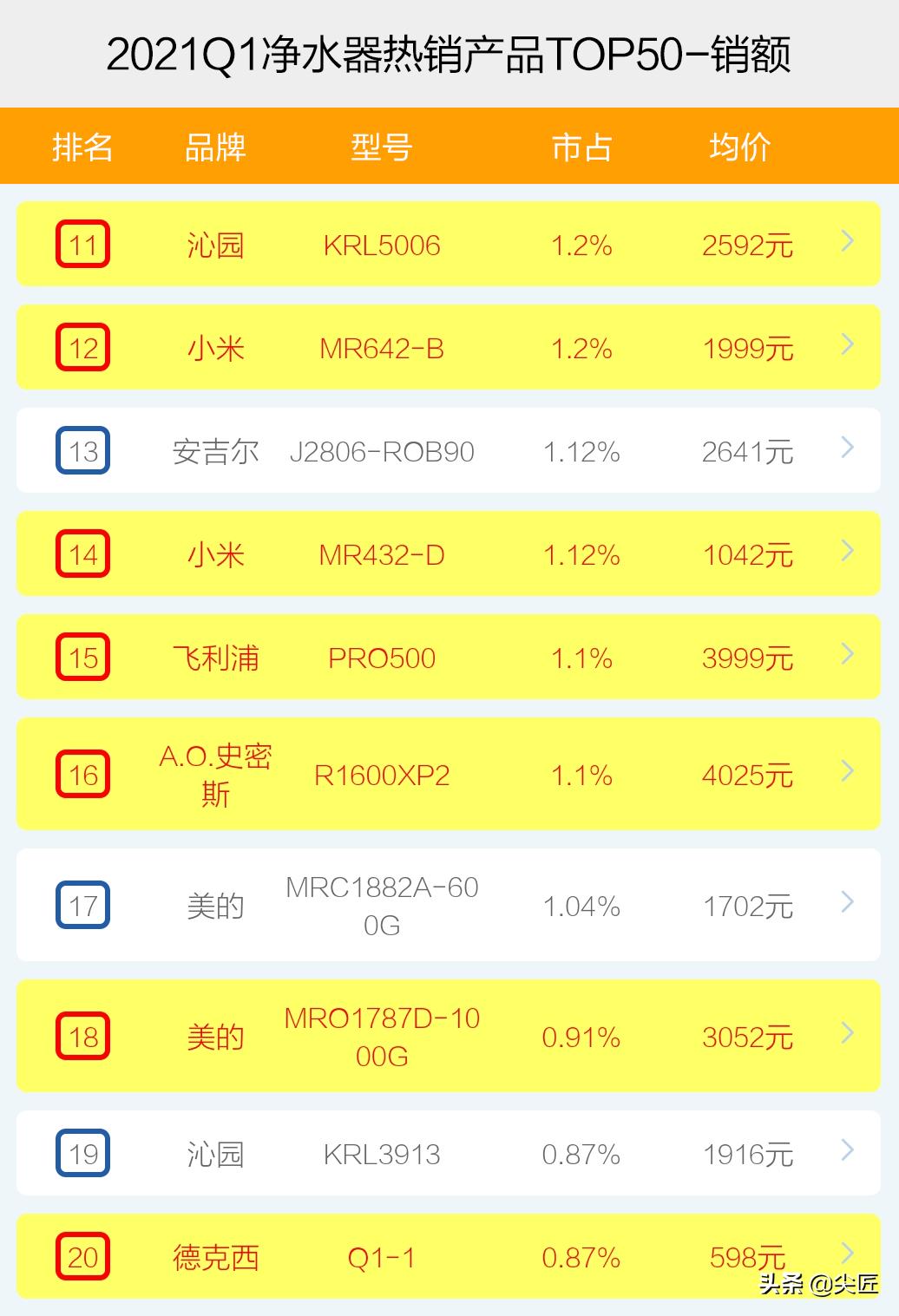 2021年净水器第一名,2023最新净水器前十名排行榜