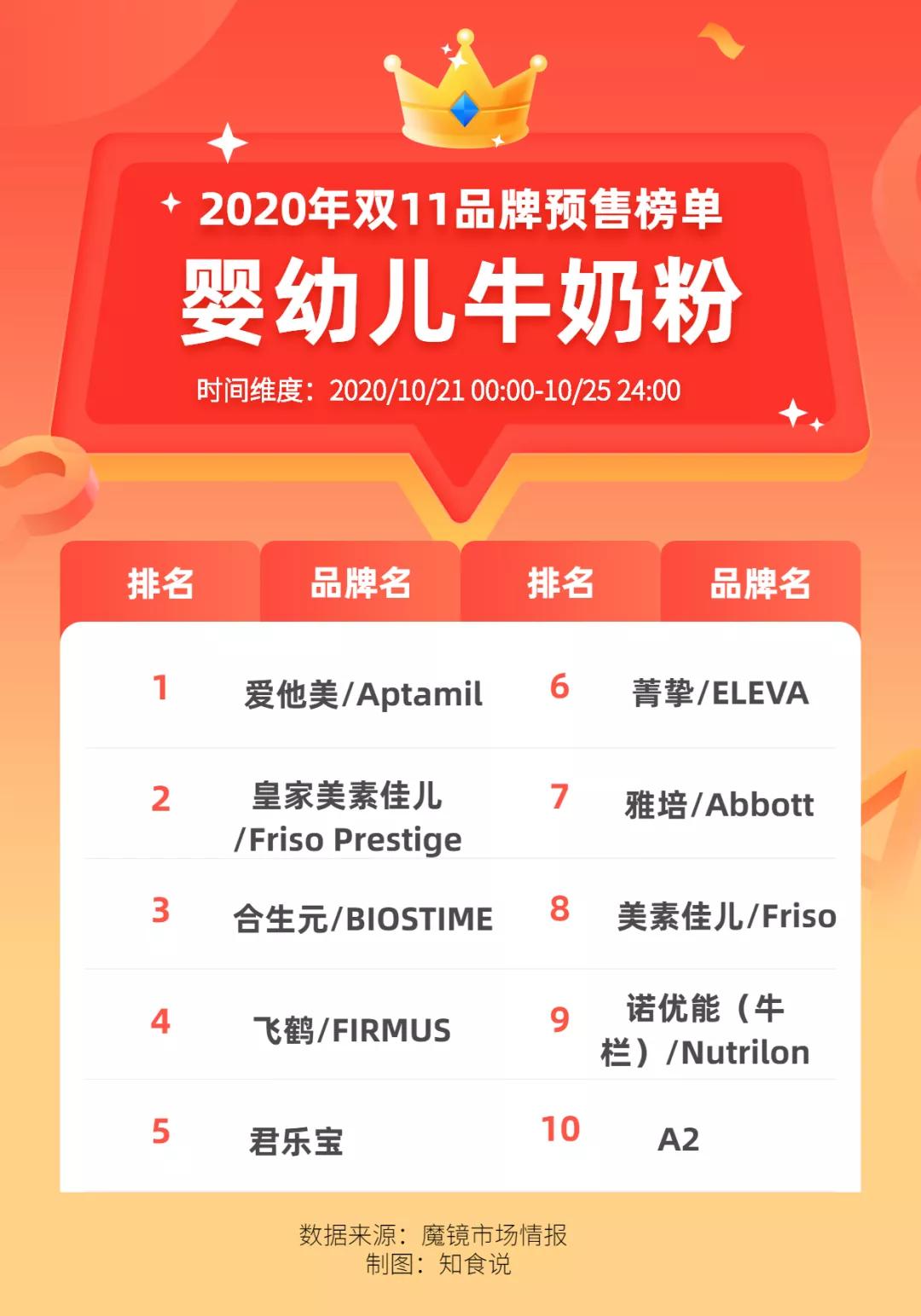 2019双十一奶粉销售排名,2019年双十一奶粉排名