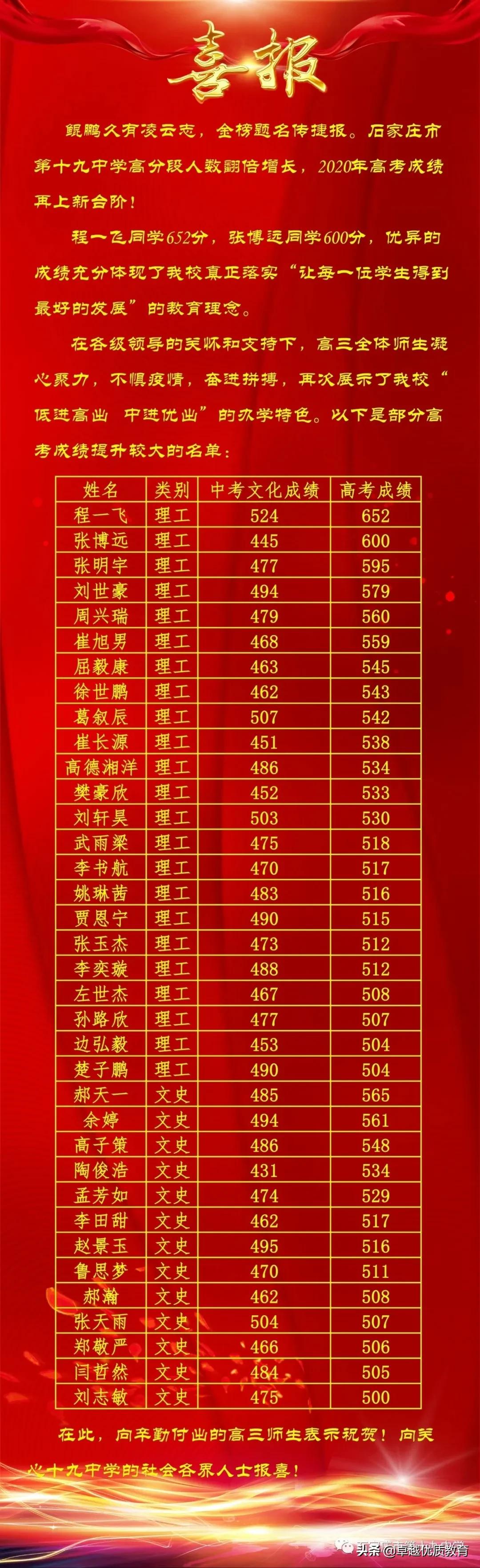 石家庄高中学校成绩排名,石家庄翰林高中成绩