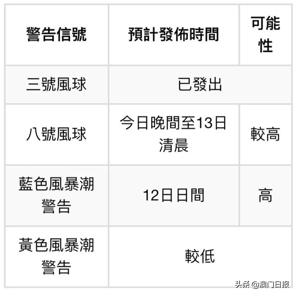 八号风球和三号风球哪个级别高,3号风球与8号风球
