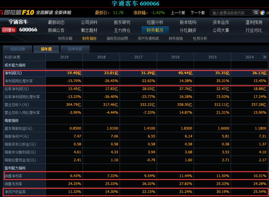 10年前买入5万元宇通客车股票,并且复利再投,现在收益怎样呢?