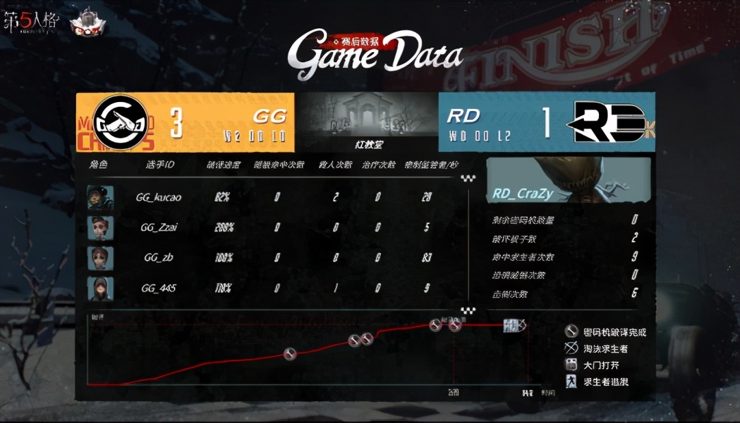 第五人格coa4gr拿冠军了没,第五人格coa数据回顾