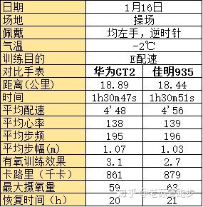 华为watchgt3跑步评测,跑步时华为gt2手表测心率准确吗