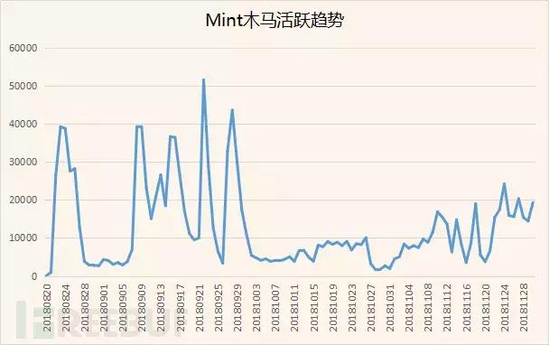 Mint木马变种泛滥，伪装“抖音电脑版”肆虐网络