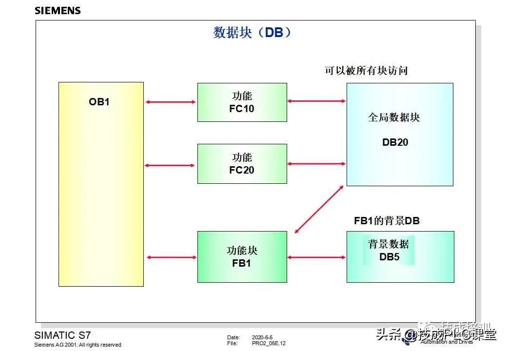 西门子plc200cn编程入门自学视频,plc快速入门微课堂