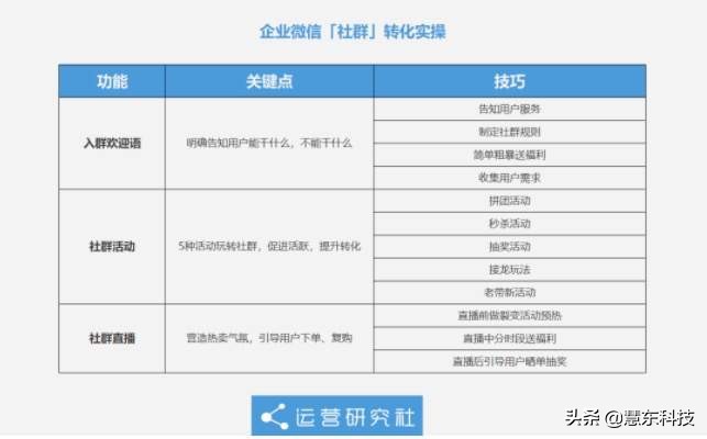 企业微信社群运营全攻略,企业微信之社群运营新玩法