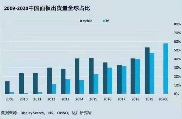 这届年轻人都在刷的屏，被TCL悄悄干到了世界第一