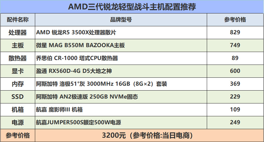 最值得买的三款锐龙,第三代锐龙是否值得买
