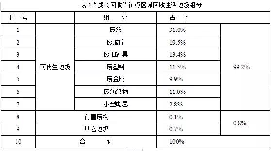 生活垃圾处置新模式,垃圾分类虎哥经营状况