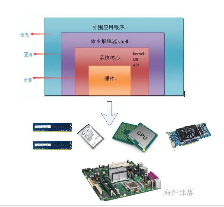 linux的系统排行,linux主要的几个目录