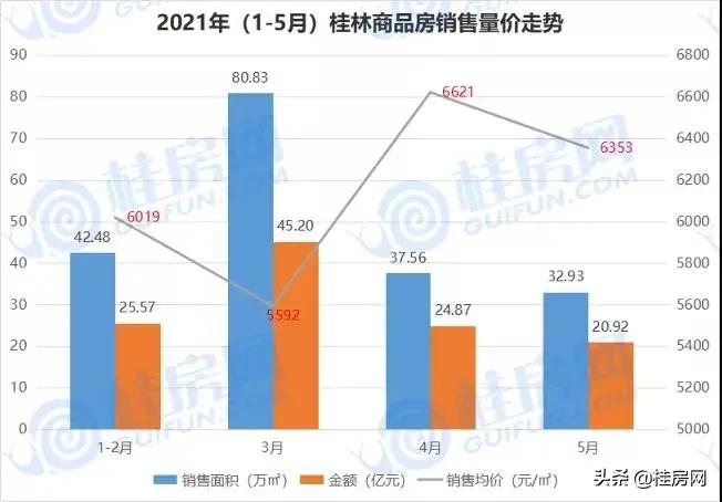桂林房价连涨5个月，却显现有价无市！下半年该买房还是继续观望