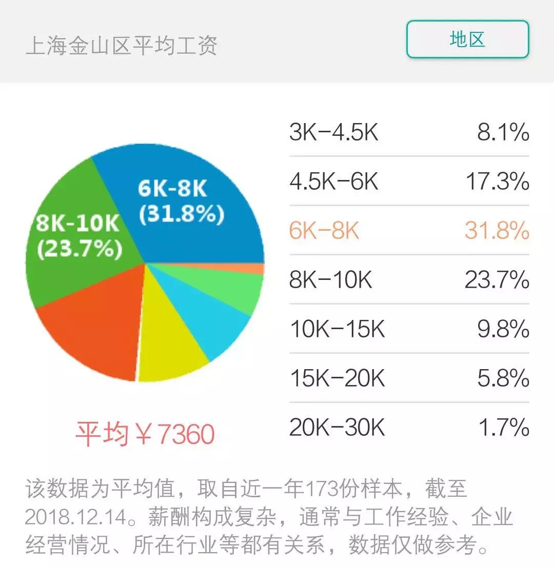 2023年上海平均工资出炉,2018年上海市平均工资