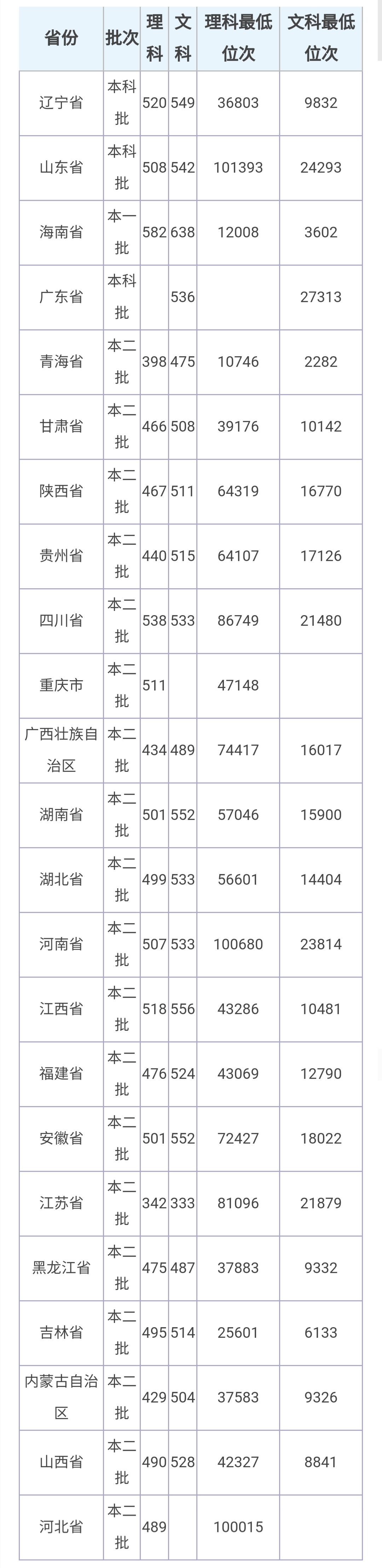 这两所高校,460—530分左右可录取,就业比较好,值得报考!