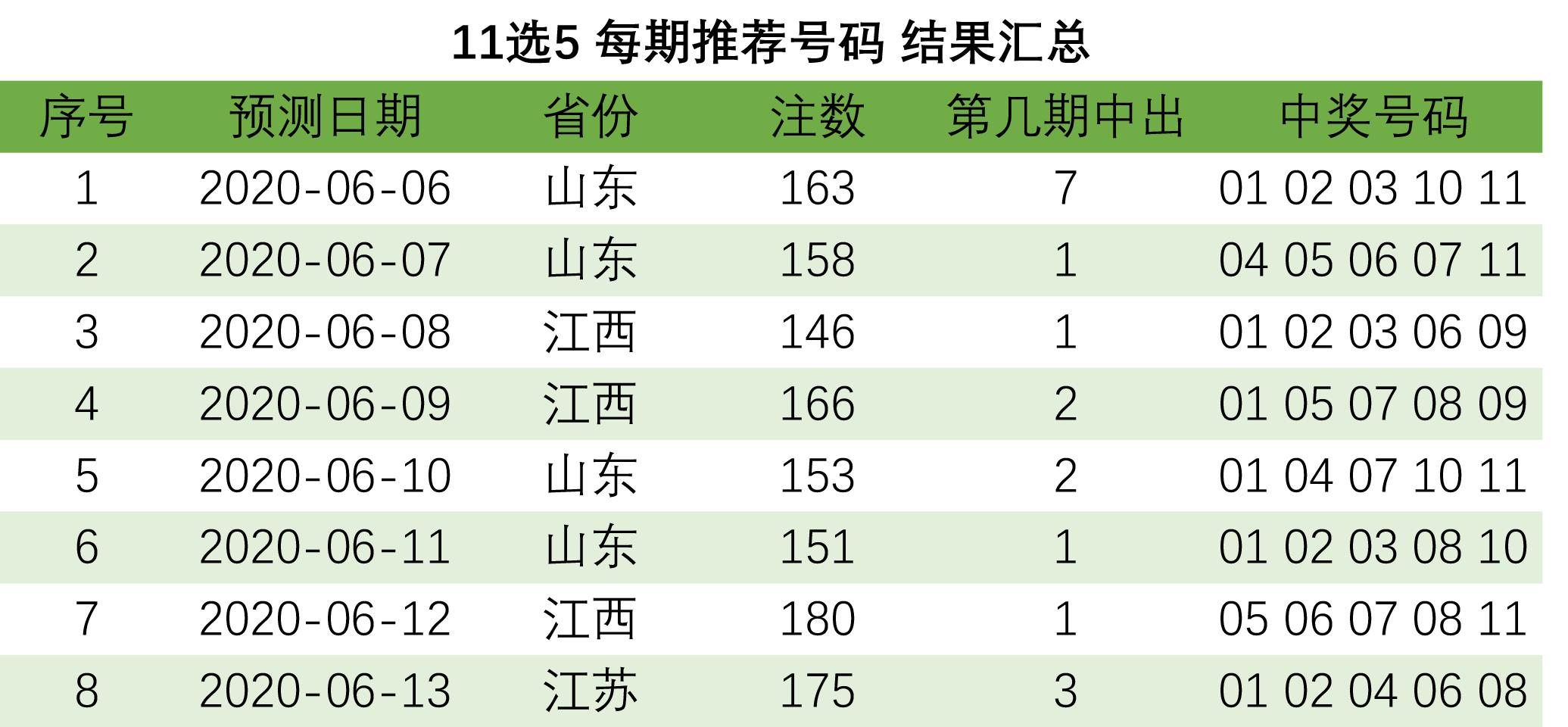 彩票安徽11选5K线图预测中奖号（2020061401期至08期）