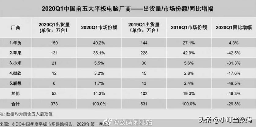 小米平板5pro和华为matepad11,华为平板第一季度销售额