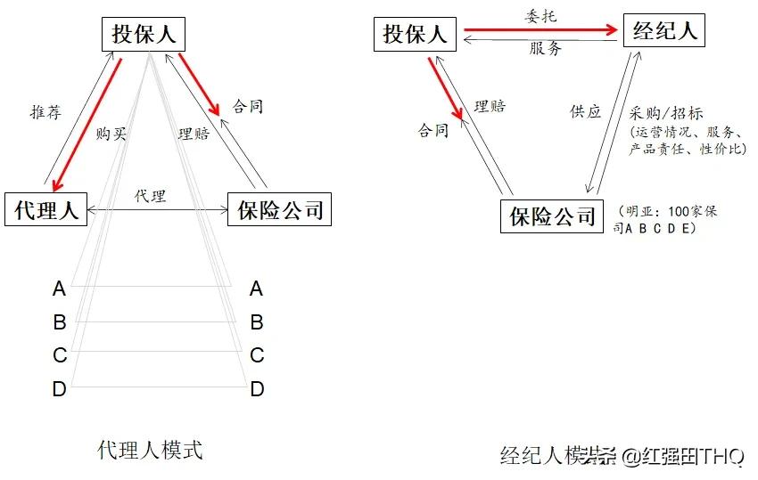 保险经纪人和代理人哪个更有前途,保险师代理人和保险经纪人的区别