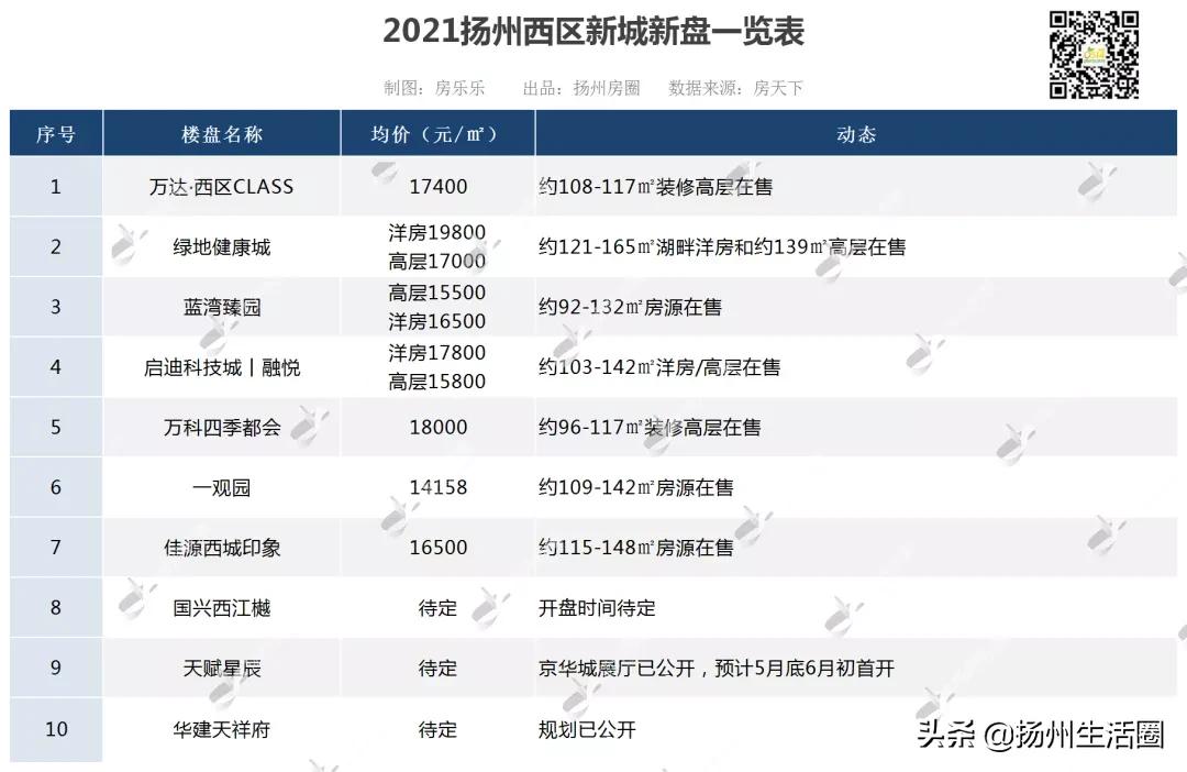 扬州新推11块地块挂牌,扬州590地块规划小学
