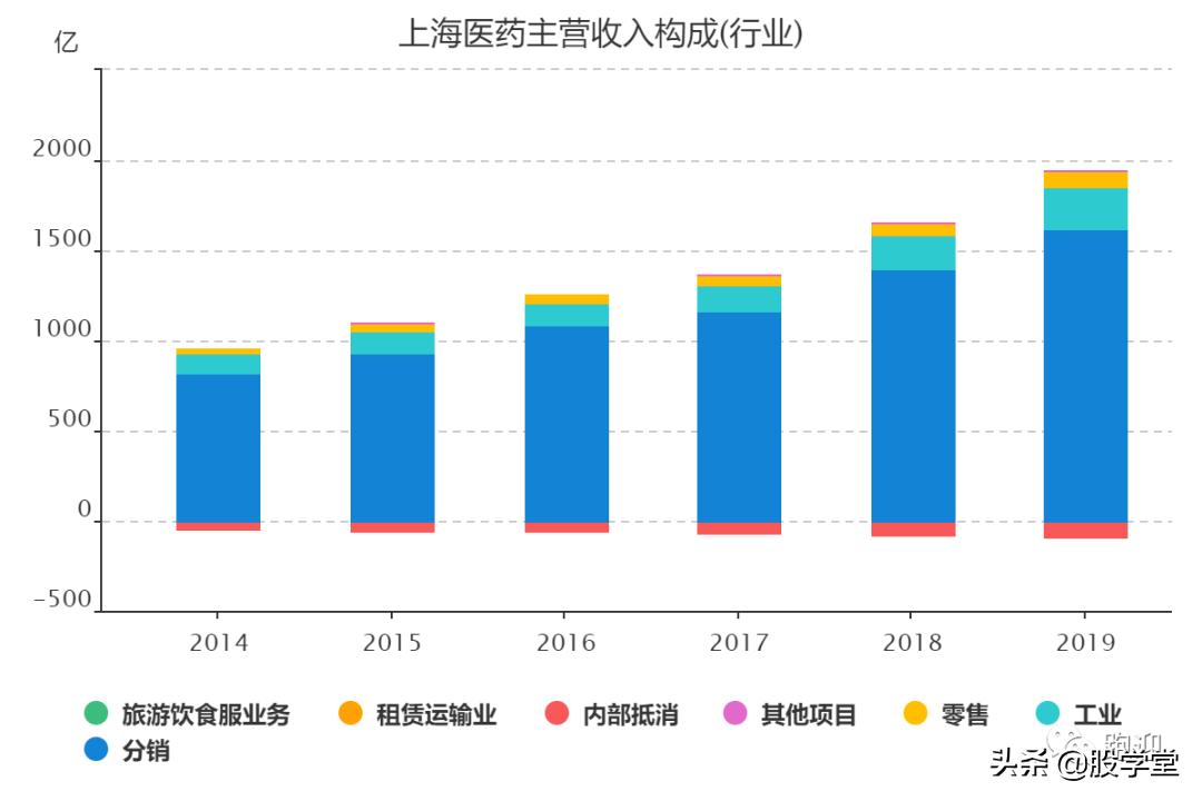 【公司深度】工商业一体化龙头企业上海医药
