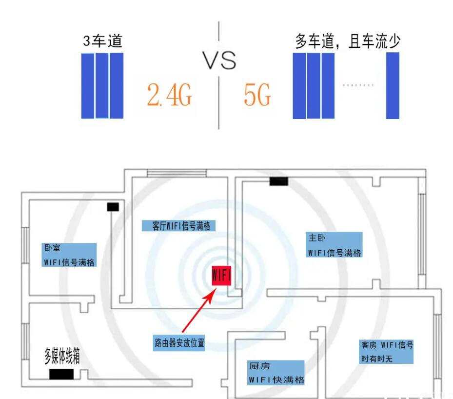 无线路由器信号强取决于什么,路由器无线信号强度多少正常