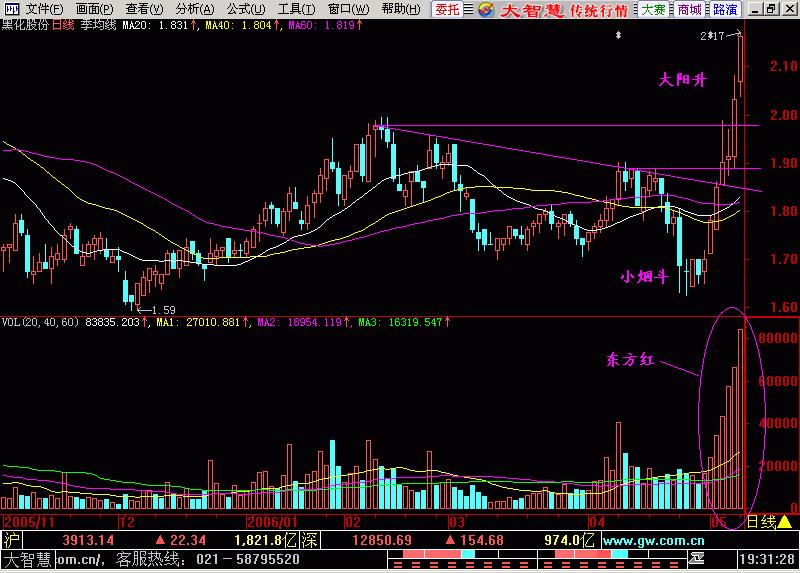 东方红太阳升萨克斯演奏,k线入门之主升浪