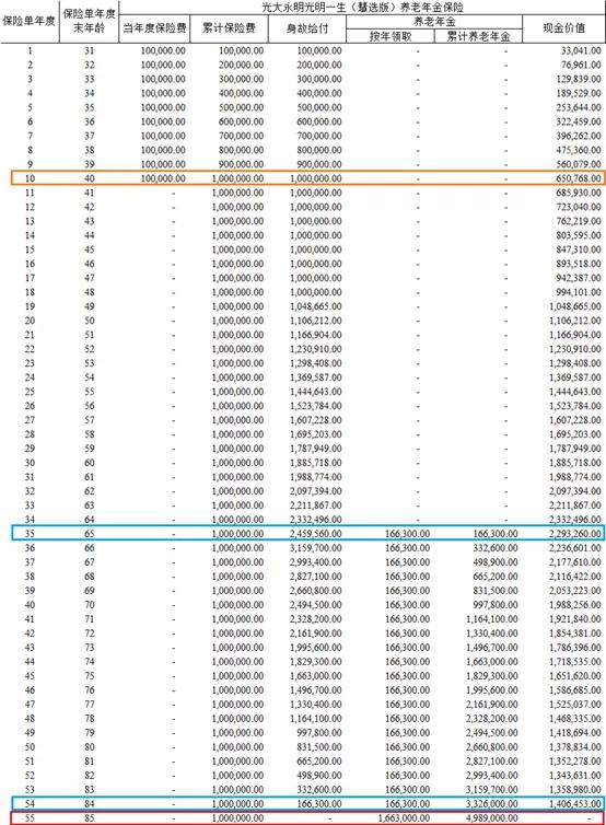光大永明人寿慧选性价比,光大永明慧选养老年金
