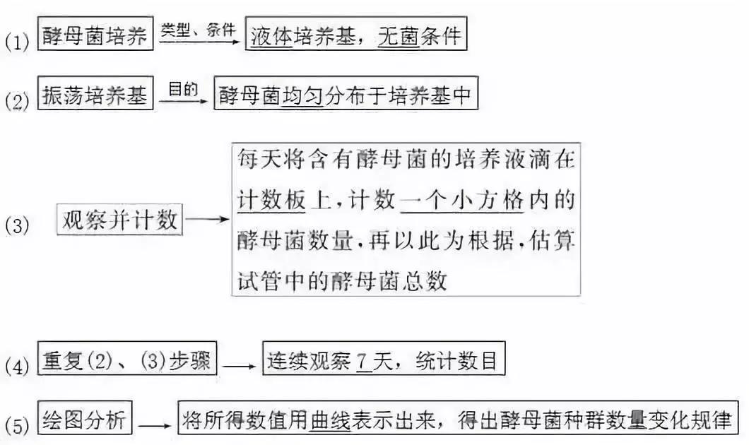 云南高中会考生物实验操作,生物显微镜实验视频高中