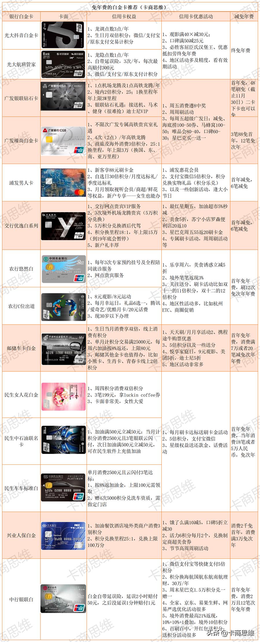 不要年费的白金信用卡有哪些,14张信用卡