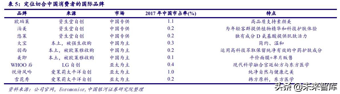 中国化妆品行业商业模式及战略,中国化妆品行业发展历程