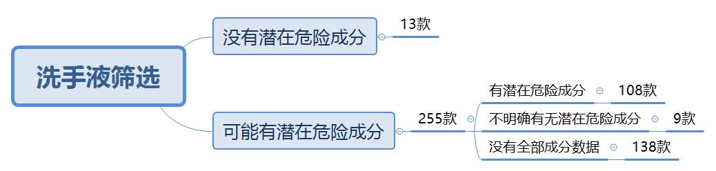 史上最费时间云测评：针对市面268个洗手液（绝大部分）的地图炮