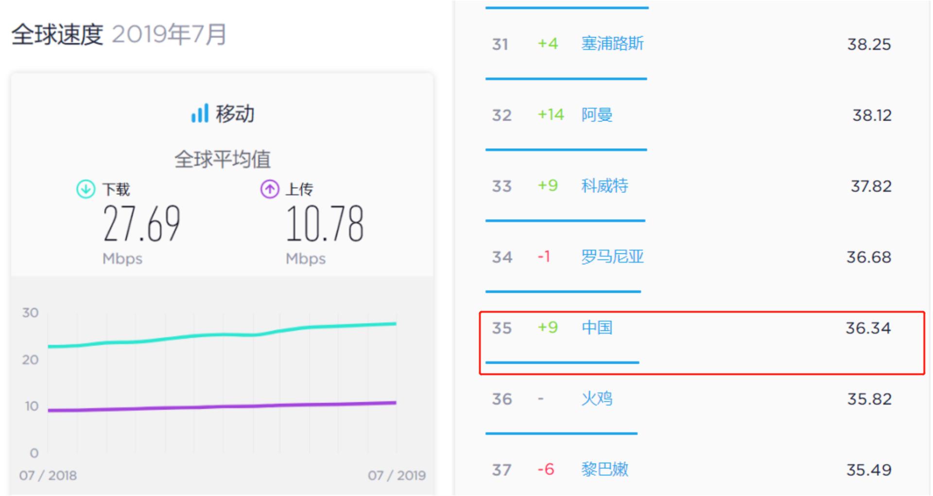 4g比5g网速慢表现在哪些方面,为何5g发展后4g网速变慢