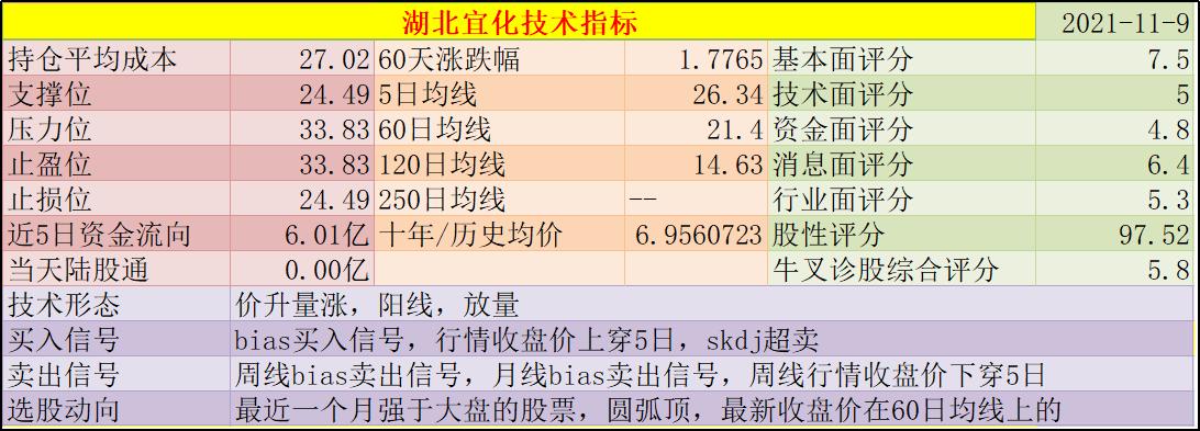 湖北宜化股票为啥冲高回落,湖北宜化估值和目标价
