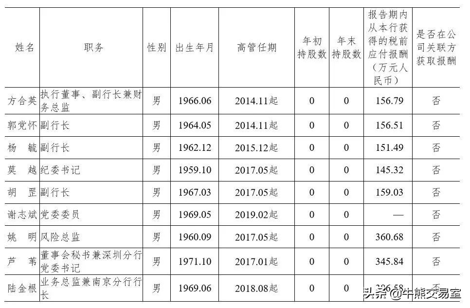 浙商银行行长一个月多少工资,工商银行的行长薪资是每年多少钱