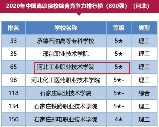 河北工业职业技术学院排名,河北工业职业技术学院发展史