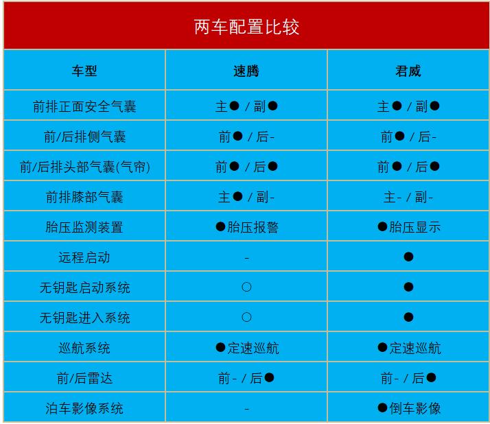 1.5t君威跟1.4t速腾,君威1.5t和速腾1.4t