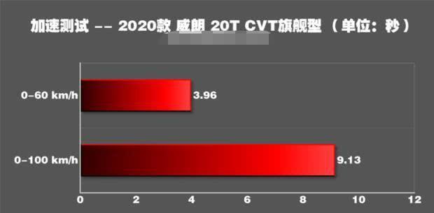 2018威朗最快几秒破百,18款别克威朗1.5s加速测试