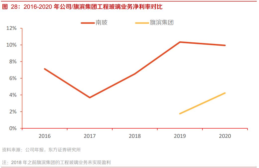 南玻A专题研究报告：国内电子玻璃领军者，重回扩张之路