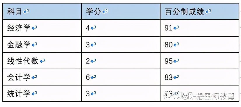 想到国外留学怎么办,gpa太低的补救方法