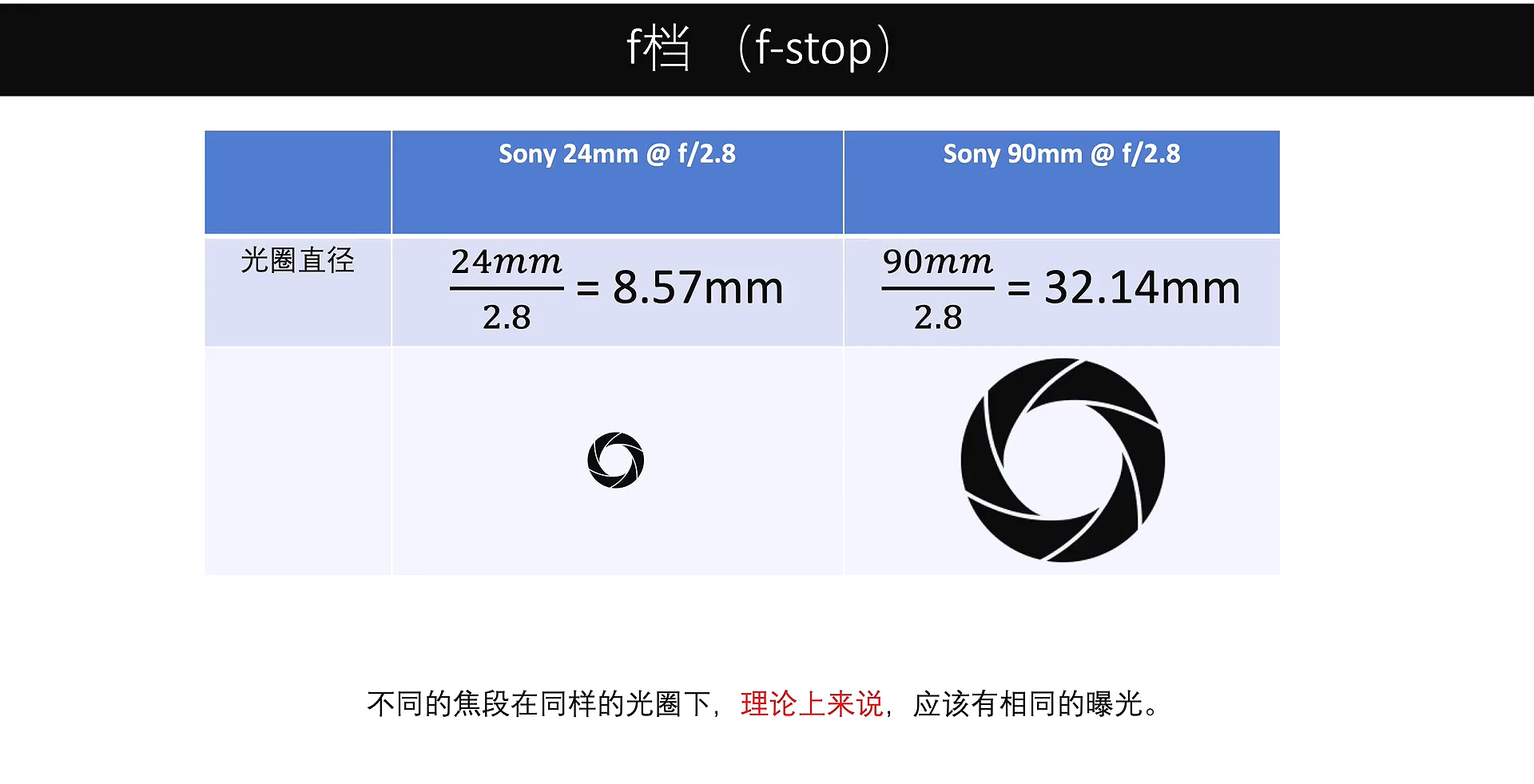 摄影教程5分钟帮助新手了解光圈,摄影基础知识入门什么是光圈