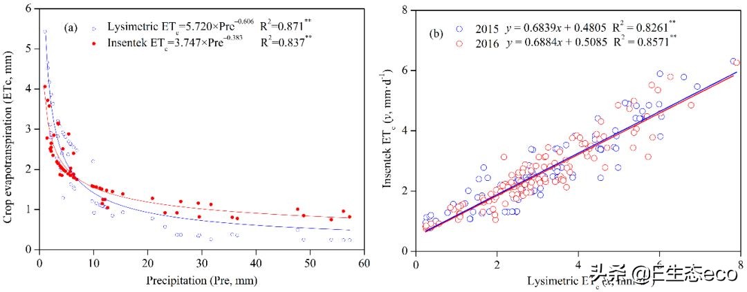 《Water》最新中国高水平论文：一种新型测算玉米日耗水量的方法