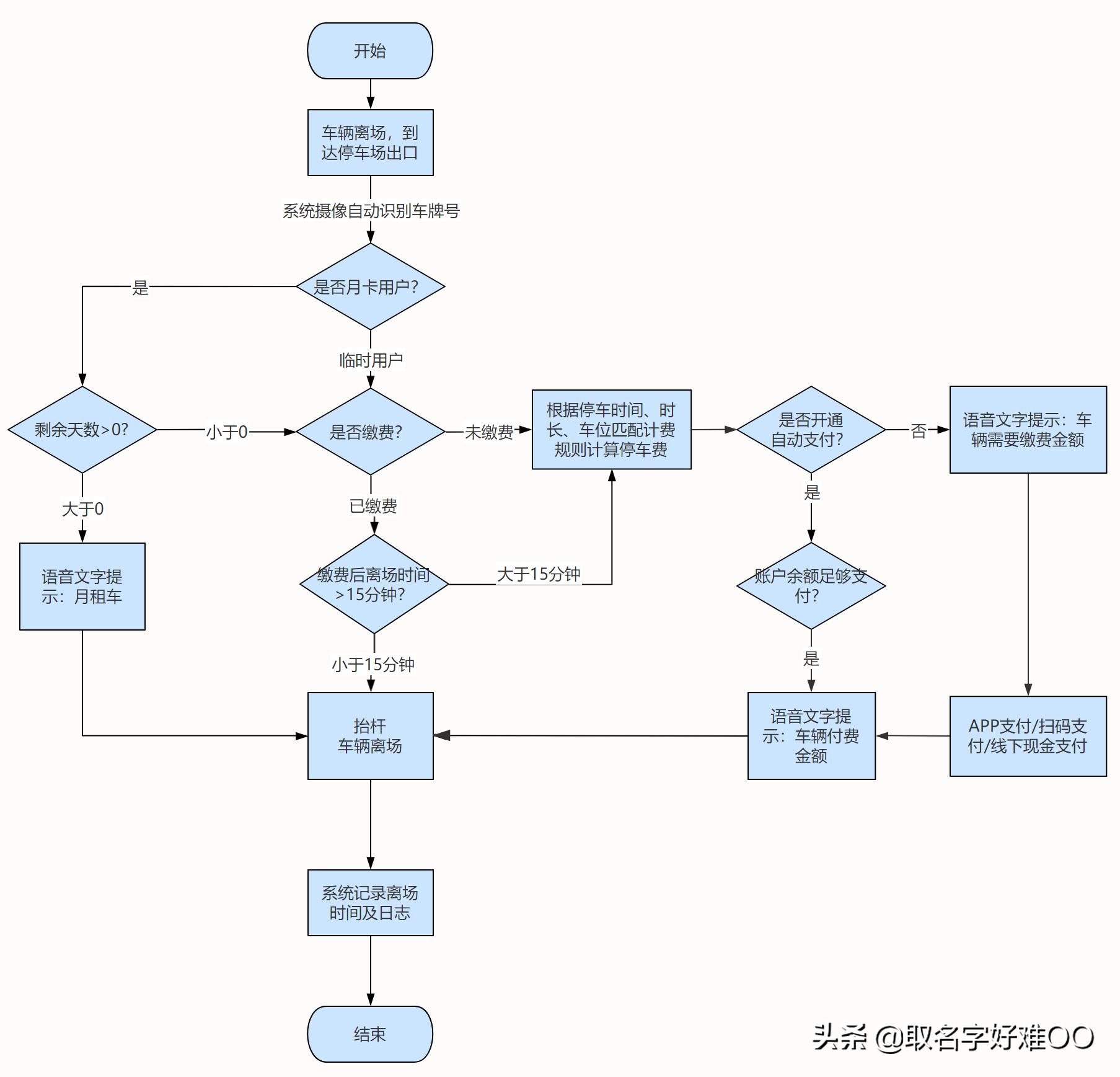 文档流程图做好了怎么导出,文档流程图多个箭头怎么画