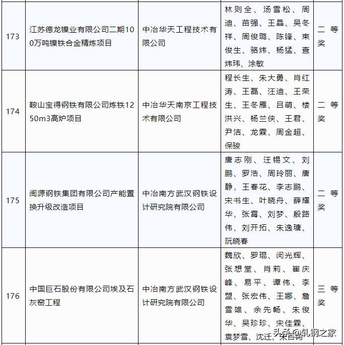 2023年冶金科技进步奖,全国冶金行业优秀工程设计成果奖